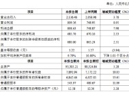 中信银行：2024年实现归母净利润685.76亿元 同比增长2.33%