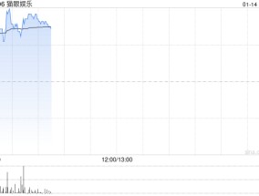 猫眼娱乐早盘涨超3% 花旗给予买入评级列入电影行业首选股