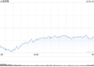 收盘：美股周一收跌 道指跌逾400点