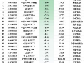 最不受欢迎ETF：12月30日华泰柏瑞沪深300ETF遭净赎回7.57亿元， 沪深300ETF易方达遭净赎回6.71亿元