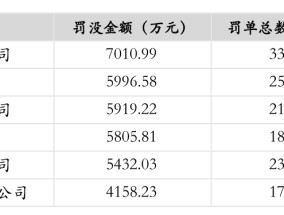 银行业2024年共收到6343张罚单 较上年减少约20％