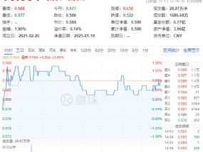 资金大举加码！化工板块逆市上扬，化工ETF（516020）盘中摸高1.38%！机构：化工景气反转或已不远