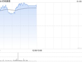 CRO概念股早盘多数上扬 药明康德及药明生物均涨近3%