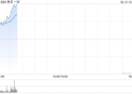 快手-W早盘涨超7% 公司本地生活GMV同比大涨117%