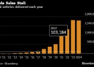 特斯拉电动车全年销量十多年来首次同比下降 盘中股价一度跌近6%