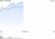 算力概念股早盘回暖 长飞光纤光缆涨超7%鸿腾精密涨超5%