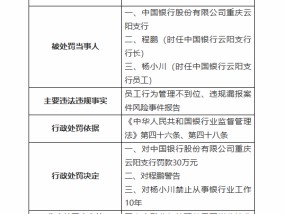 员工行为管理不到位、违规漏报案件风险事件报告！中国银行重庆云阳支行被罚45万元 一员工被禁业10年