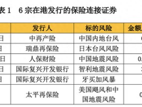 香港市场迎第6宗巨灾债券！太平再保险发行 募资3500万美元 将为飓风地震提供全额抵押风险保障