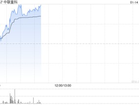 中联重科早盘涨超4% 机构称12月挖机内销符合CME预期