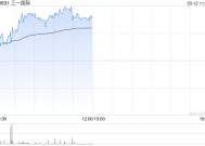 三一国际早盘涨近5% 三一重工拟赴港上市