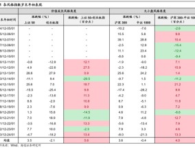 海通策略：岁末年初风格有何特征？短期红利资产推动价值风格占优，中期科技和中高端制造或推动成长回归