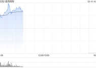 晶苑国际早盘涨超15% 公司获纳入港股通今日生效