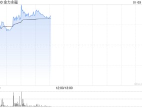 金力永磁早盘涨逾3% 2025年公司对变频空调等下游需求持乐观态度
