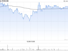 药明合联发盈喜 预计年度纯利同比增长超过260%