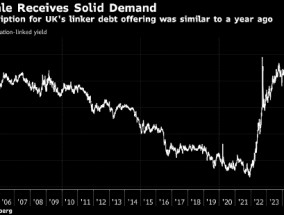 市场抛售推高融资成本 英国发行30年期通胀挂钩债券付出高昂代价