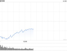 午盘：美股跌幅略微收窄 市场交投清淡
