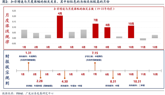 广发策略刘晨明：12月小盘股上涨概率一贯很低，但跨年后春节至两会的上涨概率是100%