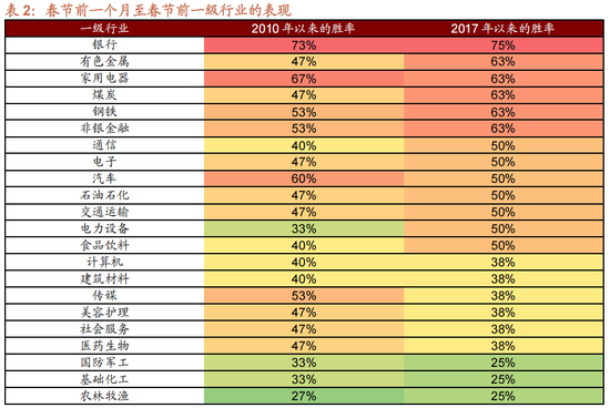 招商策略:1月中上旬应以偏蓝筹为主要加仓的方向，接近春节逐渐加仓小盘方向的股票