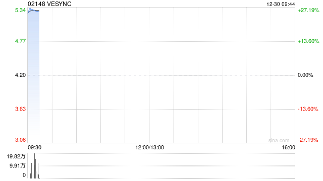VESYNC复牌高开逾24% 获溢价约33.33%提私有化
