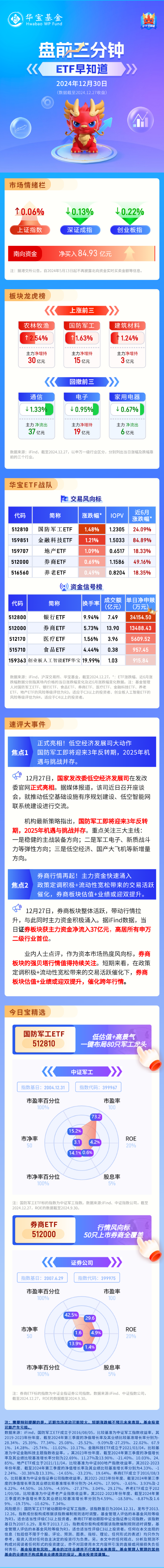 【盘前三分钟】12月30日ETF早知道