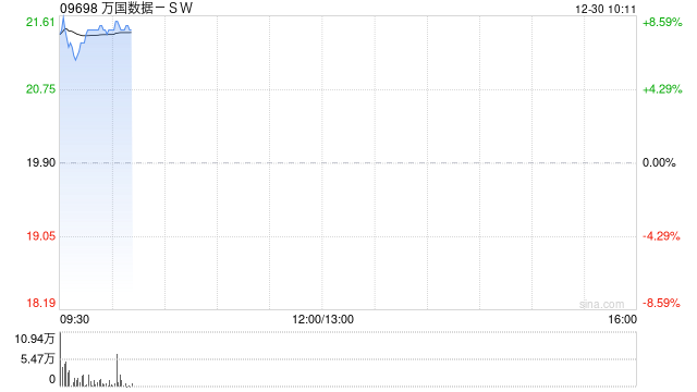 万国数据-SW早盘涨逾8% 大和维持“持有”评级