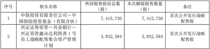 本周A股解禁规模近330亿元，大唐电信定增股东浮盈约14亿元