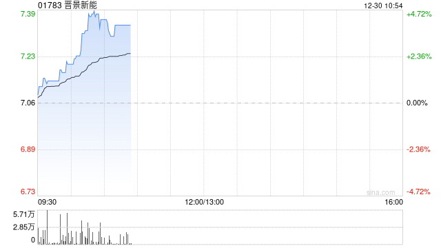 晋景新能盘中涨超4%再创新高 总市值突破百亿港元