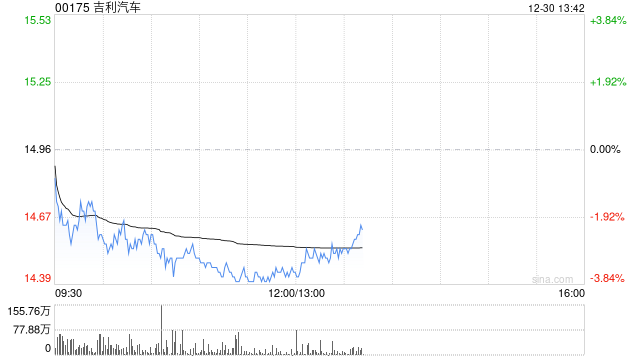 吉利汽车因雇员行使认股权而发行16.8万股股份