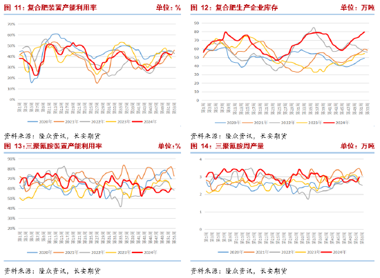 长安期货张晨：上游持续累库 尿素继续承压