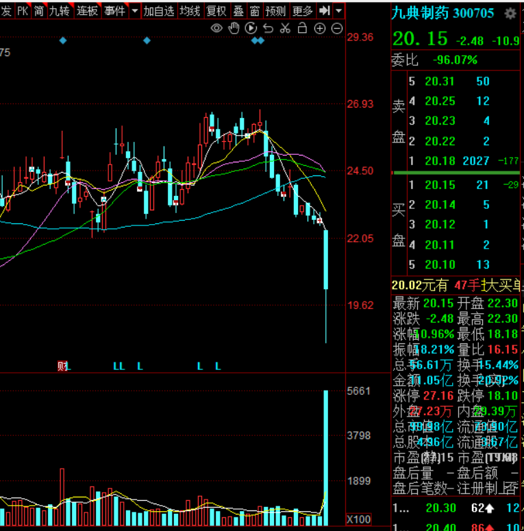 盘中下挫18%，化药贴膏一哥九典制药股价闪崩真相