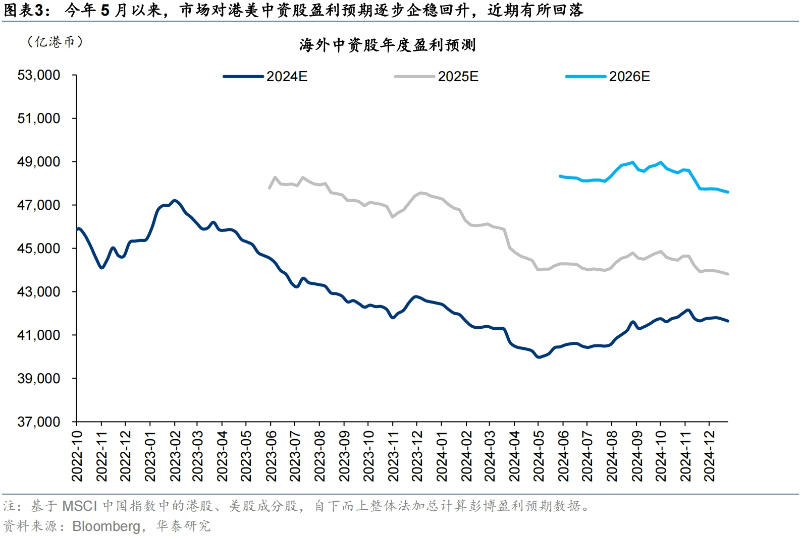 海外中资股盈利预期12月仍下行 机构看好红利板块盈利韧性