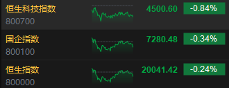 收评：港股恒指收跌0.24% 科指跌0.84%旅游、餐饮等板块低迷
