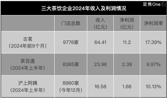 1年卖出6亿杯，沪上阿姨再冲IPO