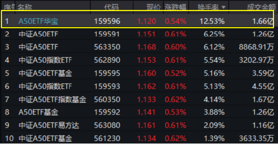 跨年选红利？银行ETF（512800）续涨逾1%，喜提6连阳，“春季躁动”两步走，先蓝筹后成长，漂亮50再占上风