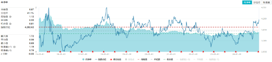 主力资金狂涌！高股息再度雄起，价值ETF（510030）上探1.49%，标的指数权重行业领涨两市！