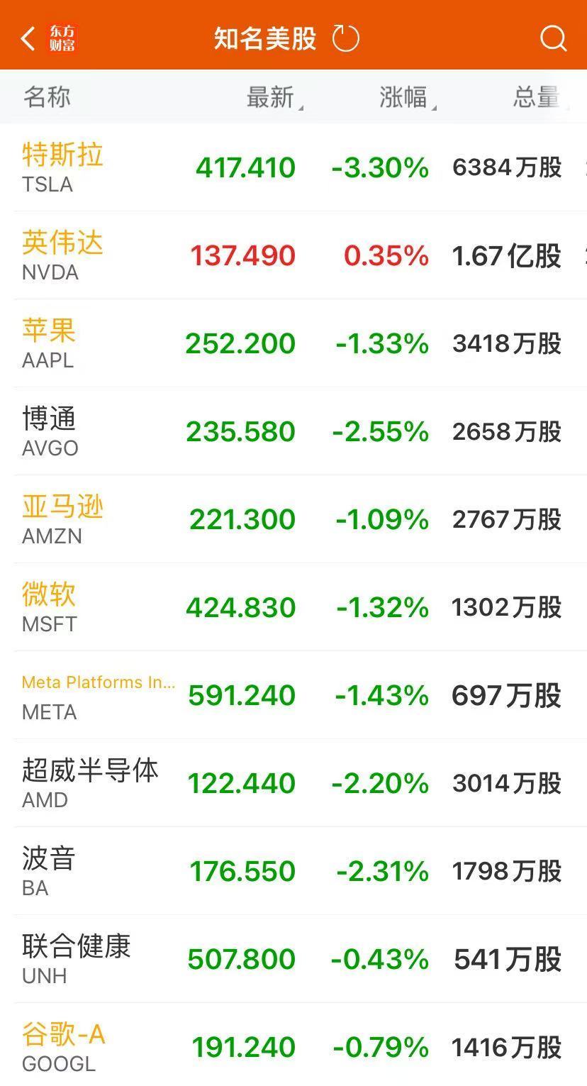 纳指、标普跌超1%！美国“两房”涨超30%，特斯拉市值蒸发3300亿元！法拉第未来涨近80%，啥情况？