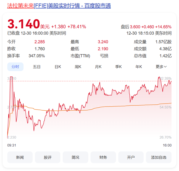 贾跃亭再获3000万美元融资！法拉第未来股价一夜暴涨近80%