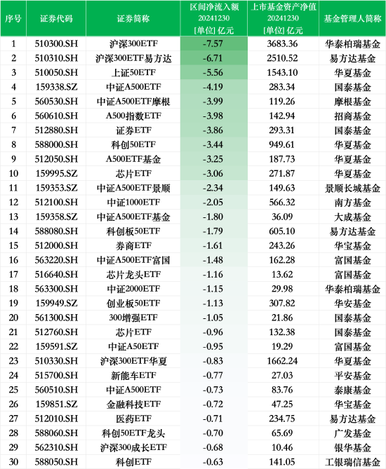 最不受欢迎ETF：12月30日华泰柏瑞沪深300ETF遭净赎回7.57亿元， 沪深300ETF易方达遭净赎回6.71亿元