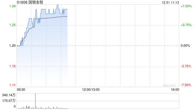 国银金租盘中涨近7% 海航控股或成为公司前十大股东