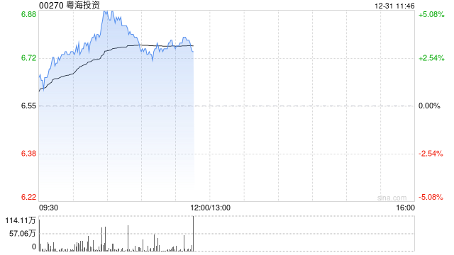 粤海投资早盘持续上涨逾5% 花旗给予目标价7.30港元