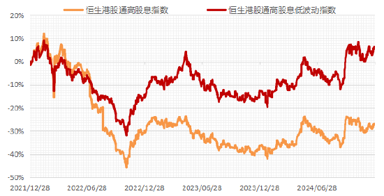 更高股息、更低估值，红利低波的故事在港股延续