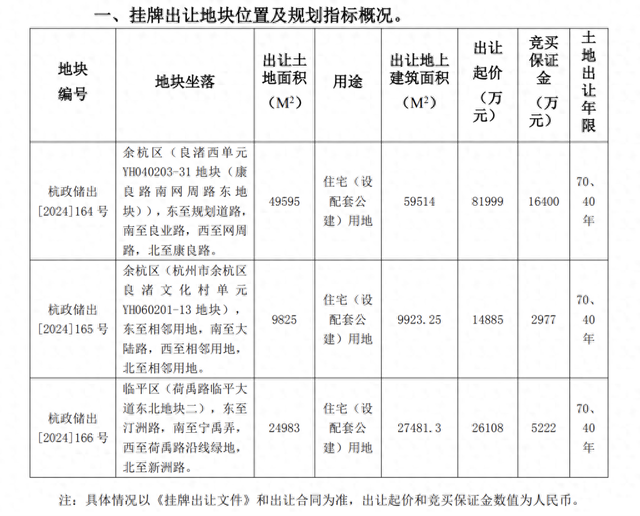 杭州挂牌3宗住宅用地，起始总价约12.3亿元