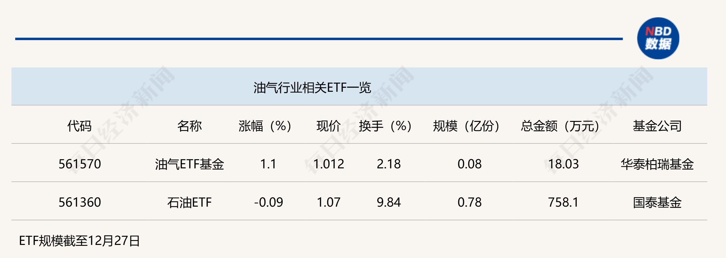 行业ETF风向标丨红利策略持续走强，油气ETF基金半日涨幅超1%