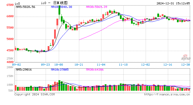 股指期货震荡下行 IC主力合约跌3.38%