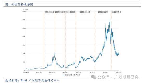 钯金属价格复盘与影响因素分析