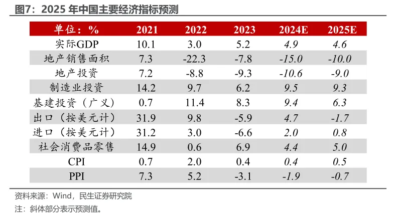 十大券商展望2025中国经济：重振内需宏大叙事、消费或是唯一的“确定性”、房地产迎来“磨底”阶段