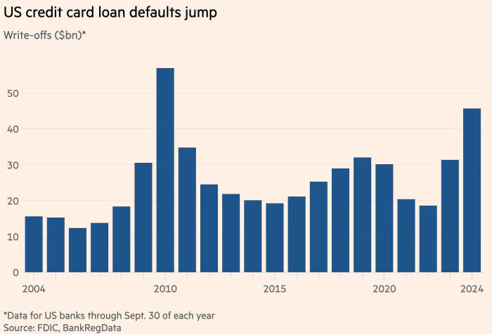 高通胀“榨干”底层消费者 美国信用卡违约率创14年来新高