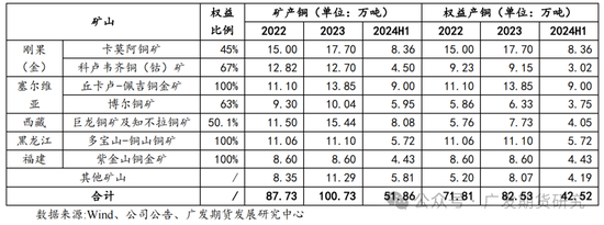 全球铜矿系列专题报告（一）