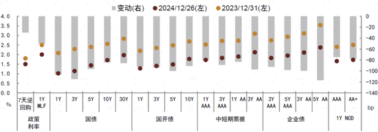 2024年中债和美债市场回顾