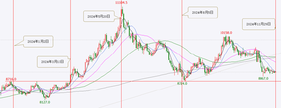 格林大华期货铜2025年展望：经济复苏与需求缓升 全球铜价有望偏暖